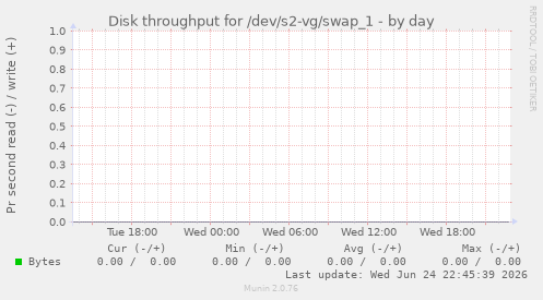 Disk throughput for /dev/s2-vg/swap_1
