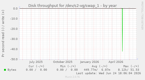 Disk throughput for /dev/s2-vg/swap_1
