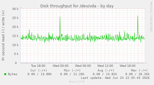 Disk throughput for /dev/vda