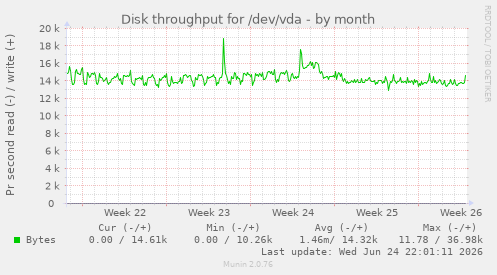 Disk throughput for /dev/vda