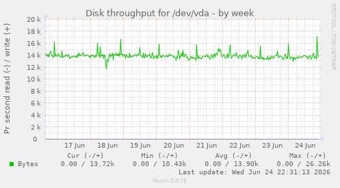 Disk throughput for /dev/vda