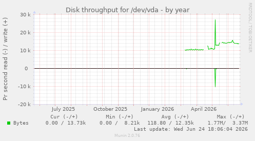 Disk throughput for /dev/vda