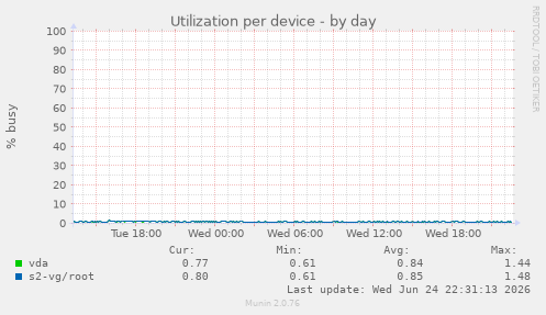 Utilization per device