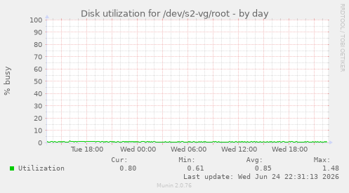 Disk utilization for /dev/s2-vg/root