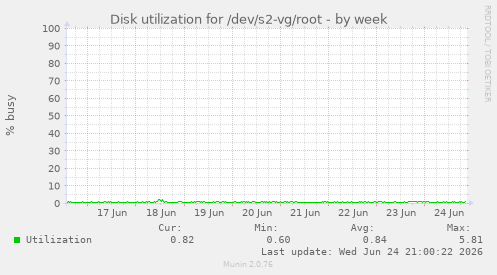 Disk utilization for /dev/s2-vg/root