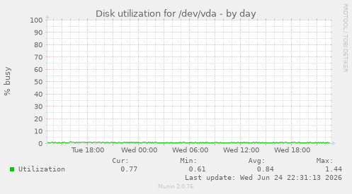 Disk utilization for /dev/vda