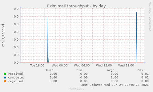 Exim mail throughput