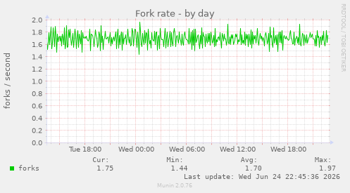 Fork rate