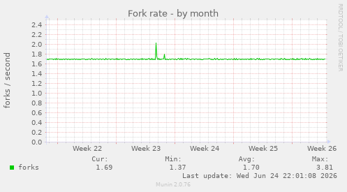 Fork rate
