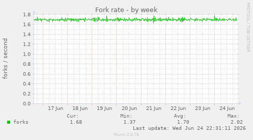Fork rate