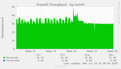 Firewall Throughput