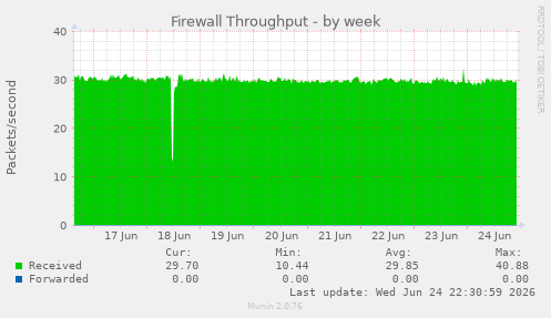 Firewall Throughput