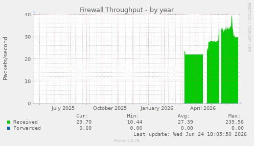 Firewall Throughput