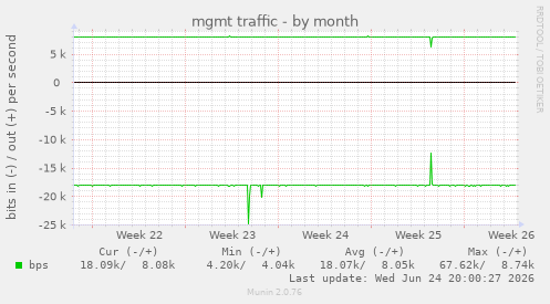 mgmt traffic