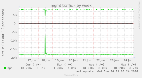 mgmt traffic