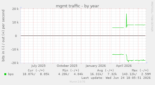 mgmt traffic