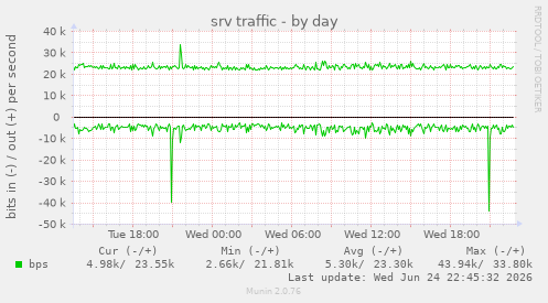 srv traffic