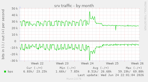 srv traffic