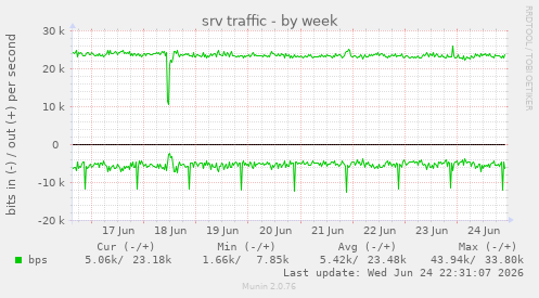 srv traffic
