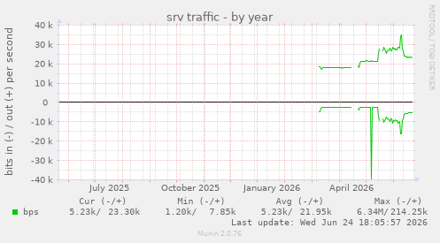 srv traffic