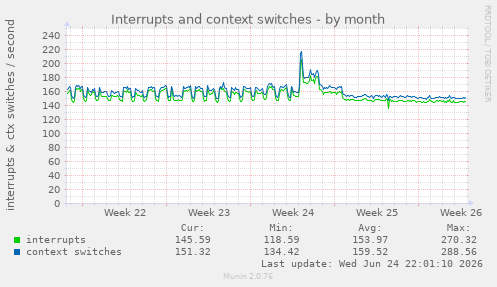 Interrupts and context switches