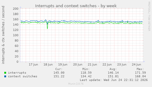 Interrupts and context switches