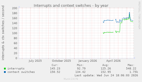 Interrupts and context switches