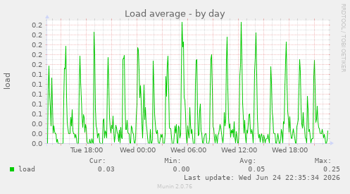 Load average
