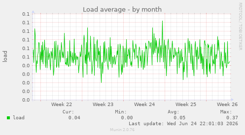 Load average