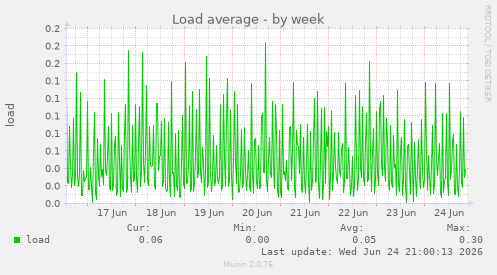 Load average