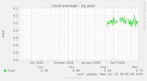 Load average