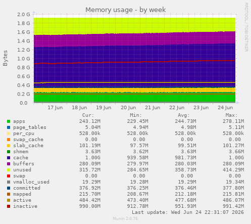Memory usage