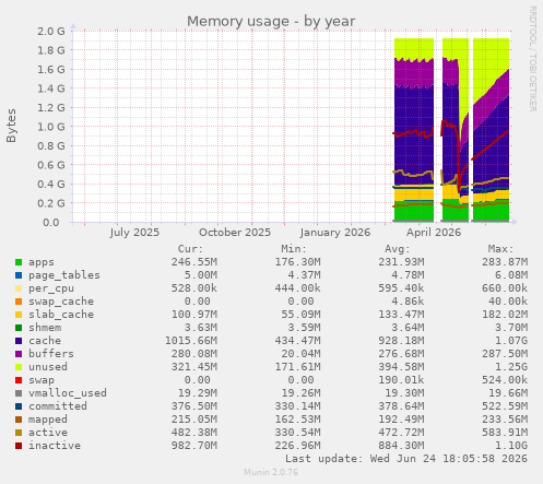 Memory usage