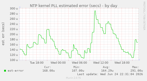 NTP kernel PLL estimated error (secs)