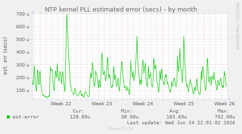 NTP kernel PLL estimated error (secs)