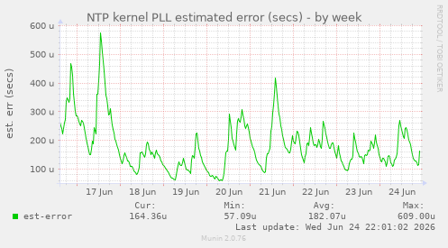 NTP kernel PLL estimated error (secs)