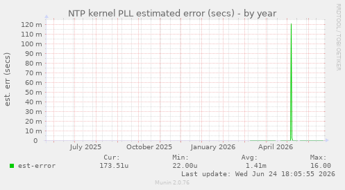 NTP kernel PLL estimated error (secs)