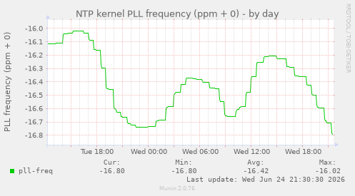 NTP kernel PLL frequency (ppm + 0)