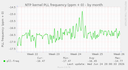 NTP kernel PLL frequency (ppm + 0)