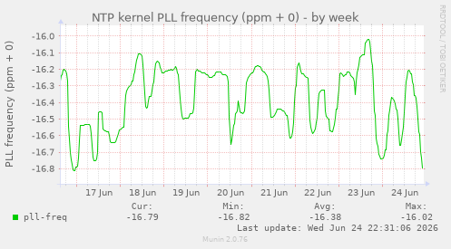 NTP kernel PLL frequency (ppm + 0)