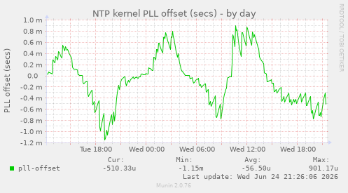 NTP kernel PLL offset (secs)