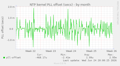 NTP kernel PLL offset (secs)