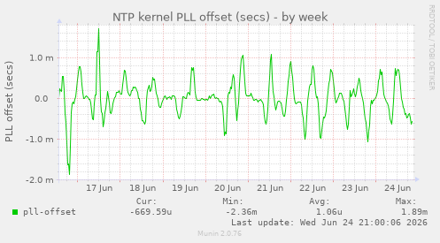 NTP kernel PLL offset (secs)
