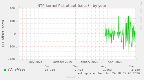 NTP kernel PLL offset (secs)
