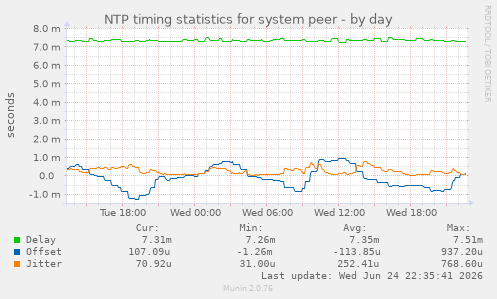 NTP timing statistics for system peer