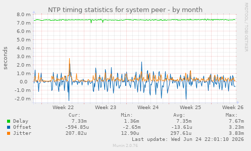 NTP timing statistics for system peer