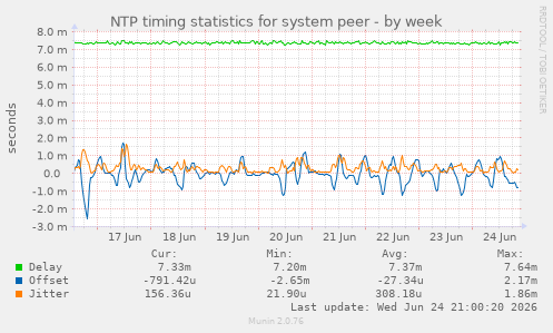 NTP timing statistics for system peer