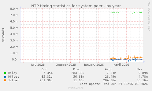 NTP timing statistics for system peer