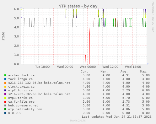 NTP states