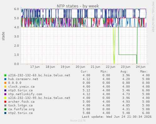 NTP states
